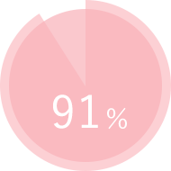 91%